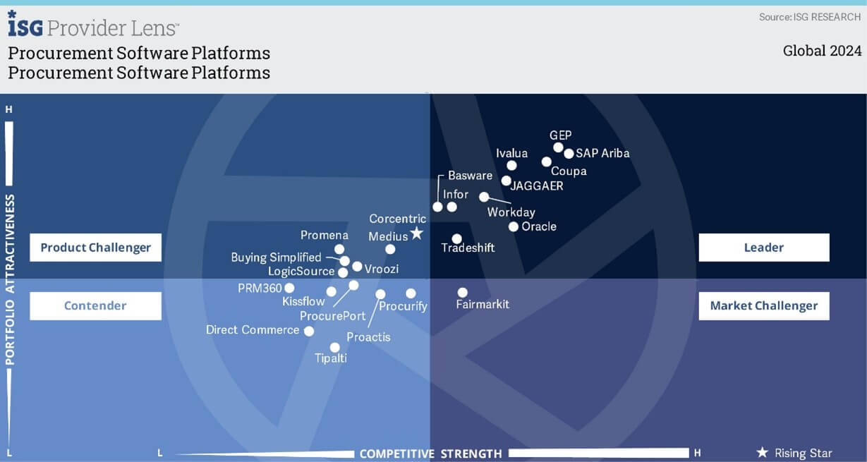A Procurement Software Platforms Leader — 4 Years Running